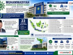 Muhammadiyah Perkuat Peran Pendidikan dan Kesehatan dengan 23 Fakultas Kedokteran di Seluruh Indonesia