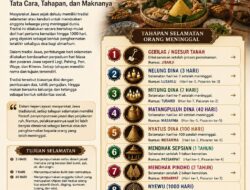 Tradisi Selamatan Orang Meninggal dalam Budaya Jawa, Berikut Tata Cara dan Maknanya